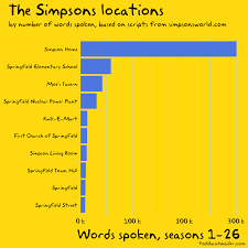 The Simpsons By The Data Todd W Schneider