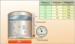 Pressure And Temperature Relationship Of A Gas The