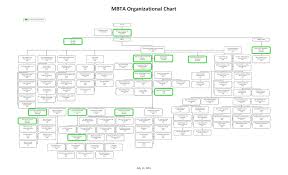 Mbta Top Level Org Chart