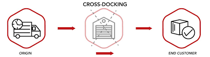 what is cross docking in logistics and