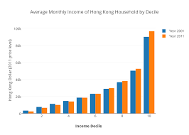 Average Monthly Income Of Hong Kong Household By Decile