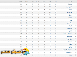 الدوري 2021 ترتيب الإسباني ترتيب فرق