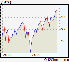 Spy Performance Weekly Ytd Daily Technical Trend
