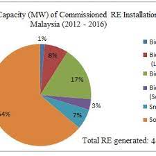 To date, malaysia has approximately 2%. Installed Renewable Energy Re Capacity 2012 2016 In Malaysia 20 Download Scientific Diagram