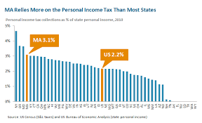 The Income Tax In Massachusetts Massbudget
