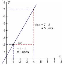 Graphing Linear Equations Study Guide