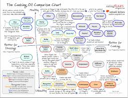 The Cooking Oil Comparison Chart Healthy Oils Compared