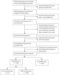 Angiotensin Converting Enzyme Inhibitors Or Angiotensin