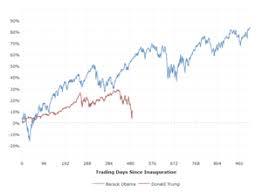 Stock Market Index Charts And Data Macrotrends