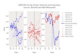 Plot Mp Action In Gbp Usd Around Uk General Elections