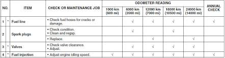 Yamaha Yzf R125 Owners Manual Periodic Maintenance Chart