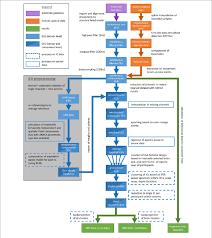 Flow Chart Explaining The Data Processing Pipeline