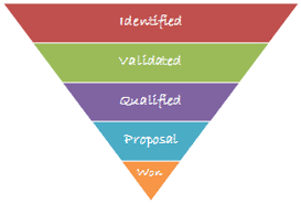 How To Create A Sales Funnel Chart In Excel Sales Tips