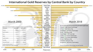 International Gold Reserves By Central Bank By Country Bmg