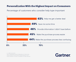Maximize The Impact Of Personalization