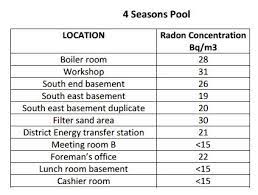 Public Facilities Recording Safe Radon