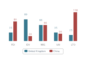 Hofstede Model Of Cultural Dimension With Uk And China