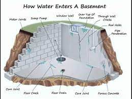 Wet Basement Bowing Foundation Repair