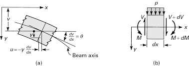 5 6 elementary theory of bending