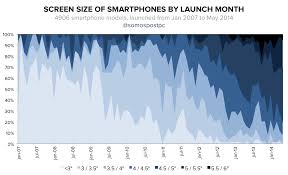 A Comprehensive Look At Smartphone Screen Size Statistics