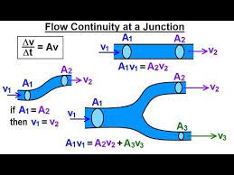 Equation Flow In Pipes