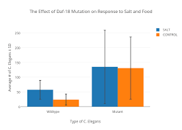 The Effect Of Daf 18 Mutation On Response To Salt And Food