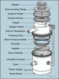 how a garbage disposal works hometips