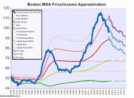 Bostonbubble Com View Topic Boston Msa Price Income