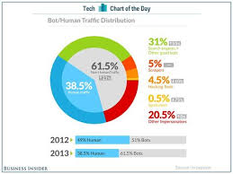 Chart Of The Day The Web Is Being Overrun With Bots Human