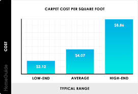 2019 Carpet Installation Cost Replacement Cost Per Square Foot