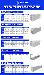 Chart Of Shipping Container Sizes And Specifications Used In