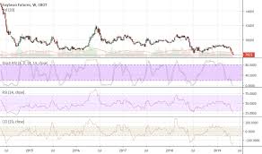Zs1 Charts And Quotes Tradingview