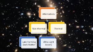The leading alternative to dark matter is known as modified newtonian dynamics (mond). Cosmological Effects Of Late Forming Dark Matter Abir