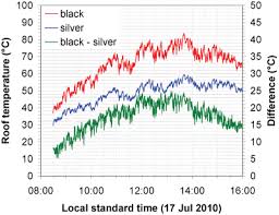 Silver And White Cars Are Cooler Says Study