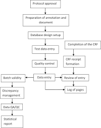 Clinical Data Management Flow Chart Ppt Bedowntowndaytona Com