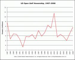 Us Open Golf Tournament Ratings 1971 2008 Tv By The