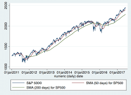 Daily S P 500 Index 50 Days And 200 Days Simple Moving