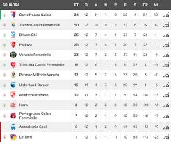 Chi ha vinto più campionati in europa: Campionato 2020 2021 Archivi Pagina 2 Di 3 Le Torri Fc