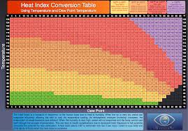 Heat Index Calculator Charts Iweathernet