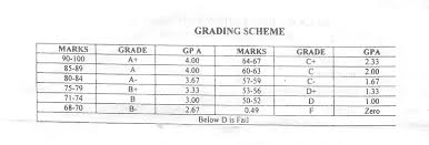 Grading Scheme In Gpa Cgpa System Of University