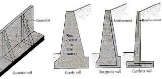 Retaining Wall Types Design Mode Of