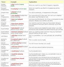 detailed english tense table english