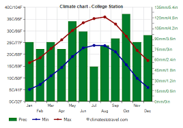 college station climate weather by
