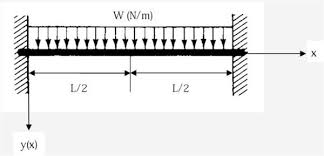 beam with two fixed ends under linear