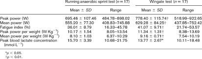 Results Of Running Anaerobic Sprint Test And Wingate Test
