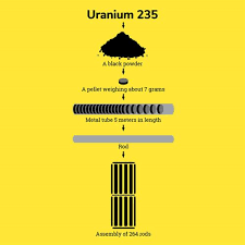 Generally elements with a heavy nucleus are unstable and radioactive. All About Uranium Orano