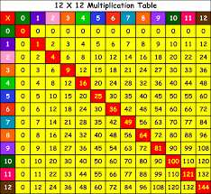 Resultado de imagen de multiplication table