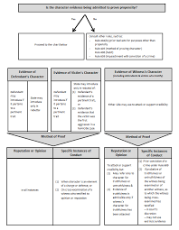 Admissibility Of Good Character Evidence Chart