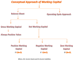 Gross Working Capital And Net Working