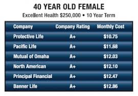 For the same reason, broadly speaking, most women in their 60s do not need to buy life insurance. What S The Cost Of Term Life Insurance 2021 Monthly Rates